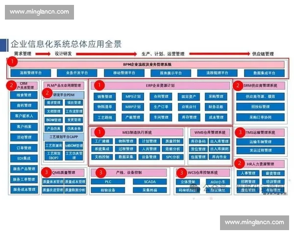 企业信息化整体规划与系统建设优化方案探索与实践